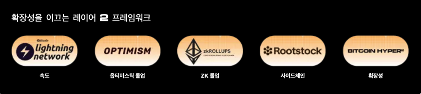 비트코인 하이퍼 레이어 2 프레임워크